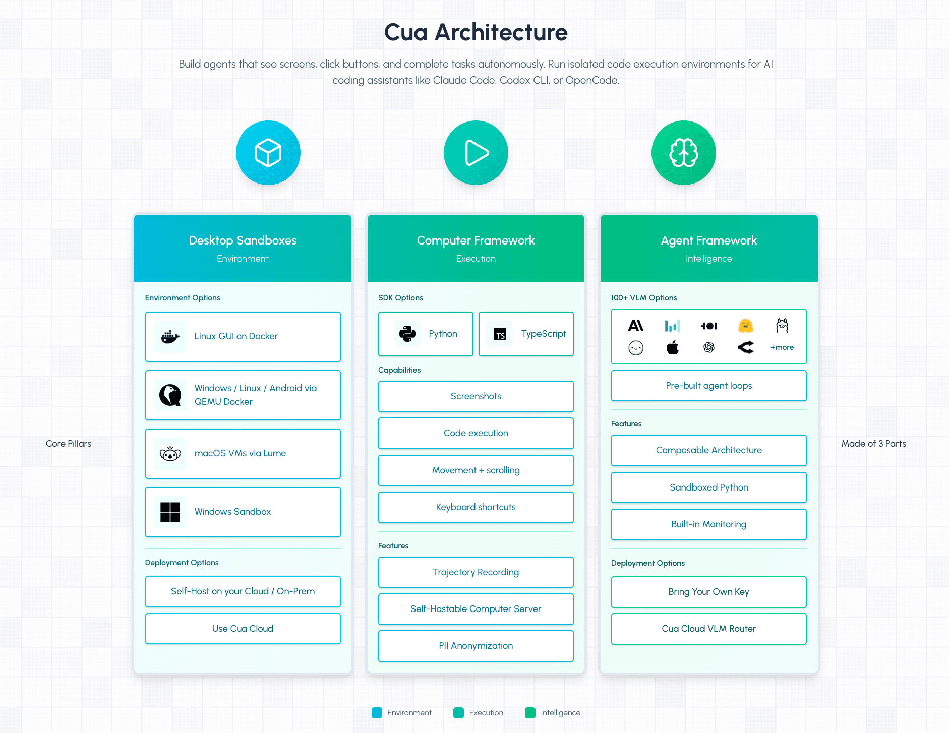 CUA 架构概览