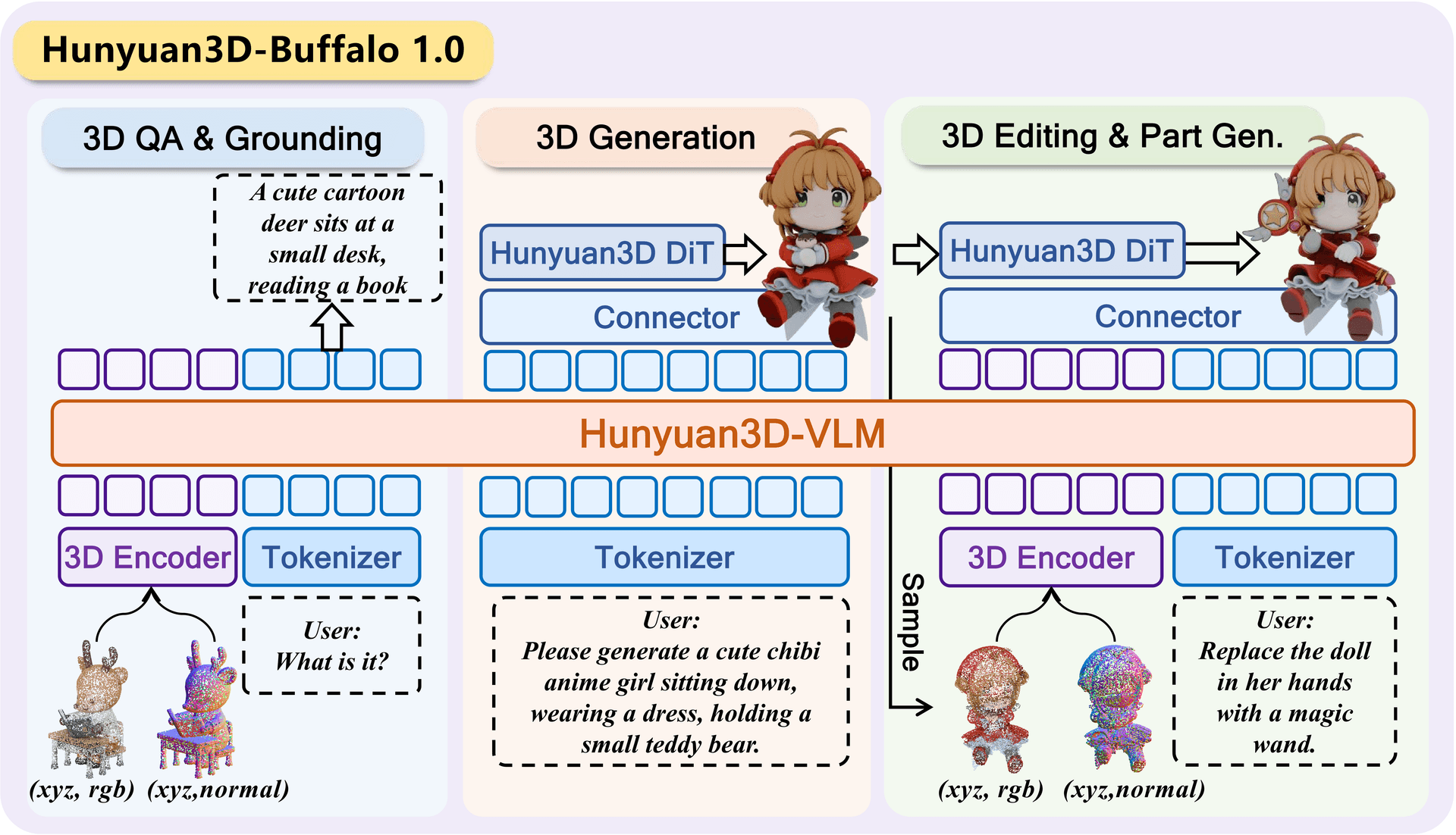 Hunyuan3D-Buffalo 1.0 流水线