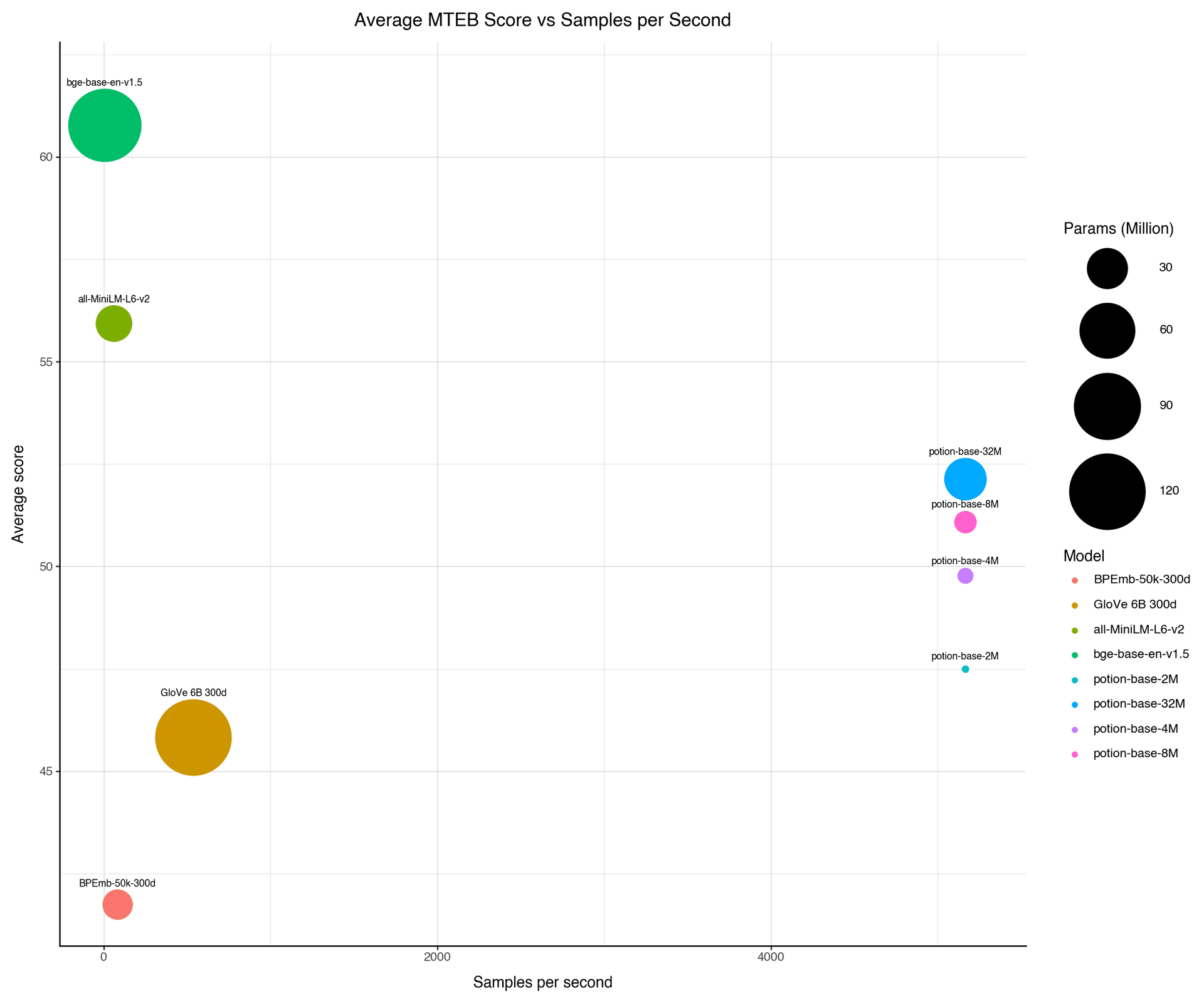 MTEB vs Speed Benchmark