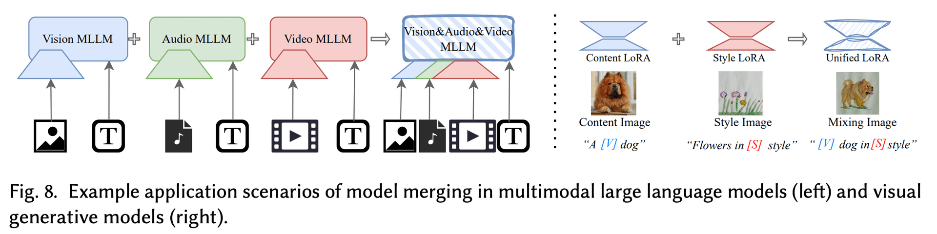 MLLM 领域的 Model Merging