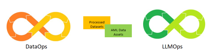 DataOps + LLMOps 集成架构