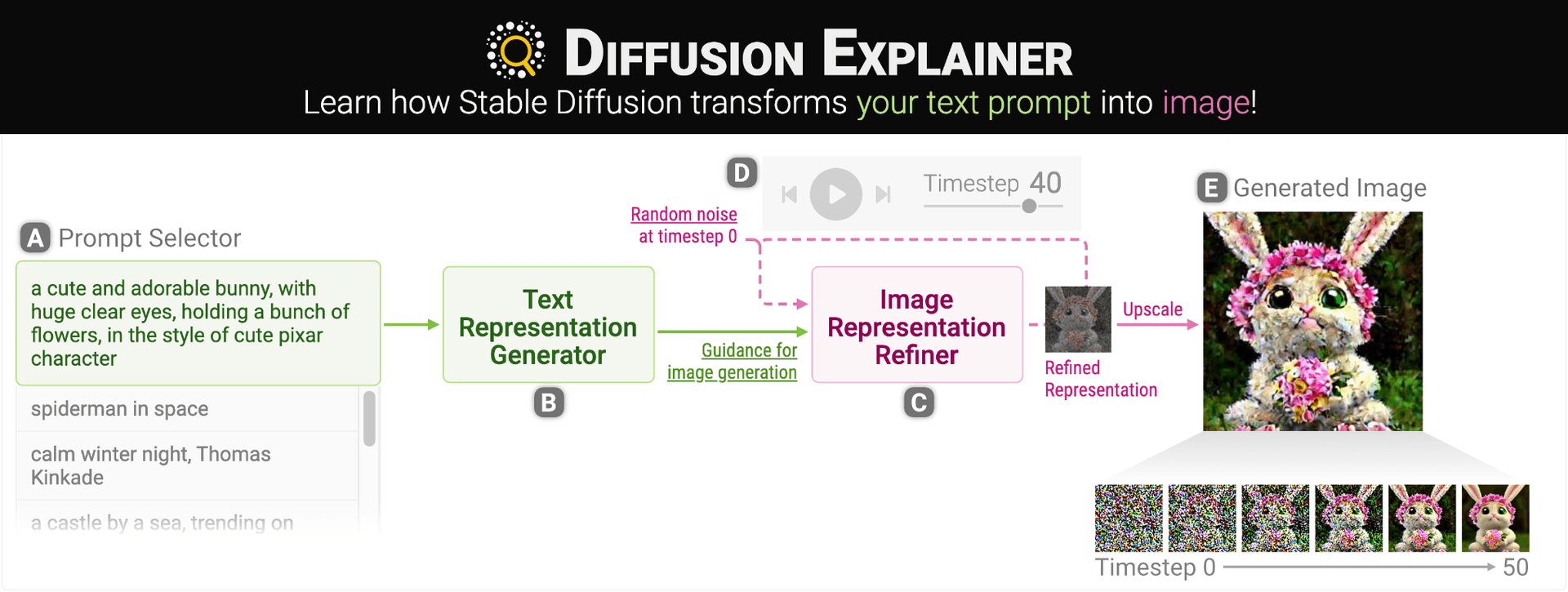 Diffusion Explainer 主界面概览