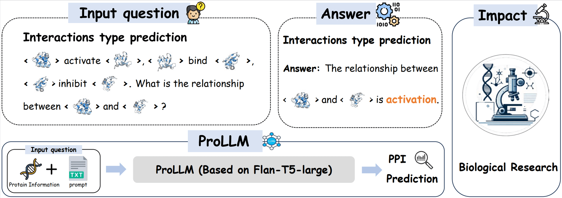 ProLLM 框架图