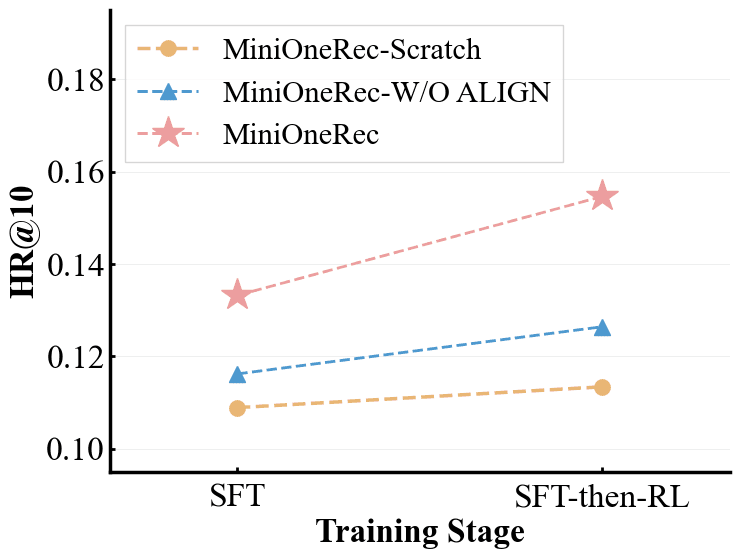 MiniOneRec 框架图