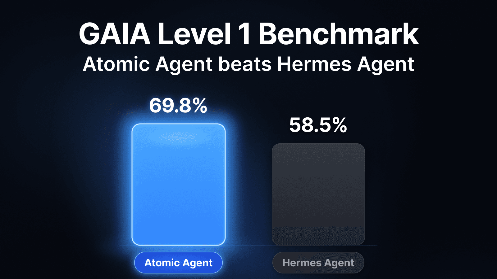 GAIA L1 benchmark: atomic-agent 69.8% vs Hermes 58.5%