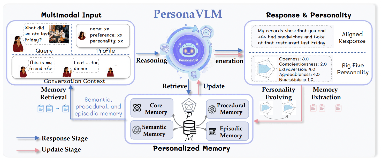 PersonaVLM 框架图