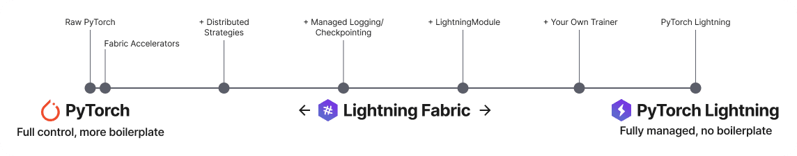 Lightning 架构层次图