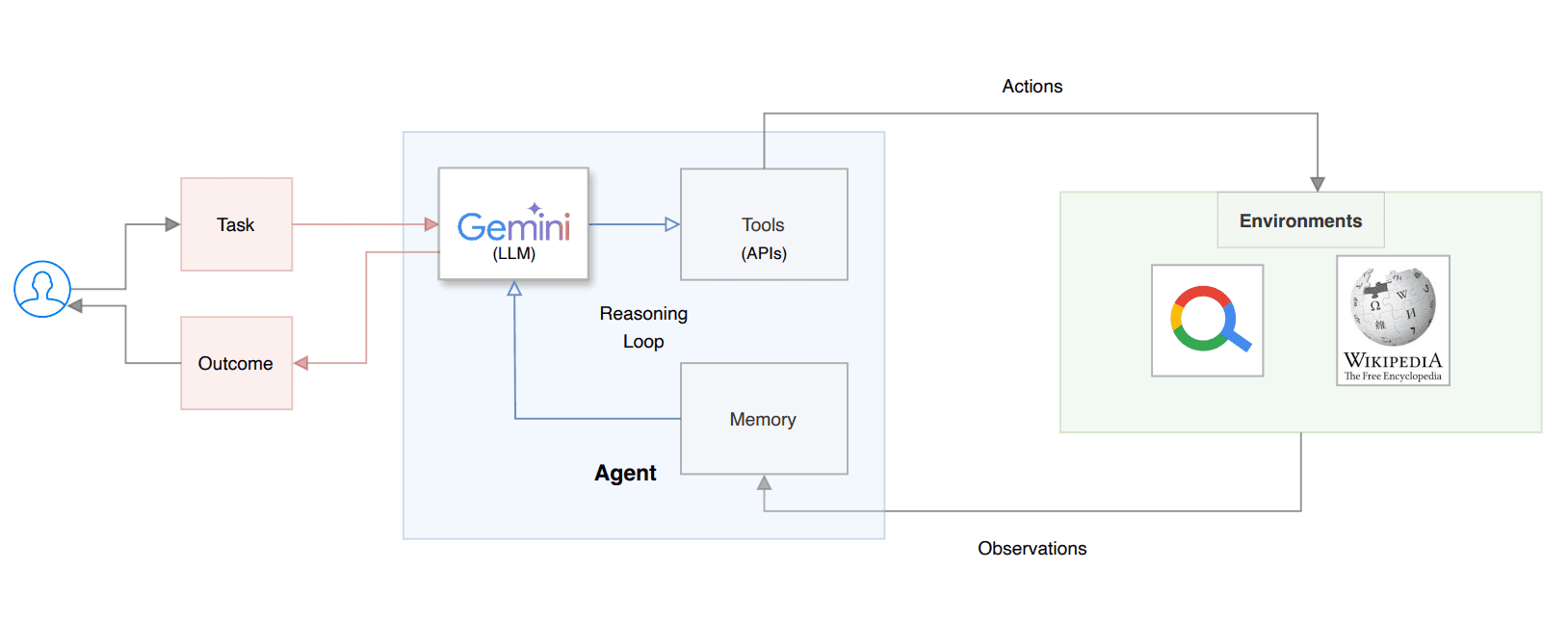 ReAct Agent 工作流示意图