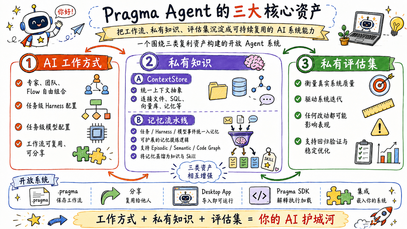 Pragma Agent Team 架构图