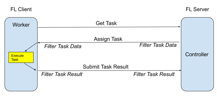 Server-Client 工作流