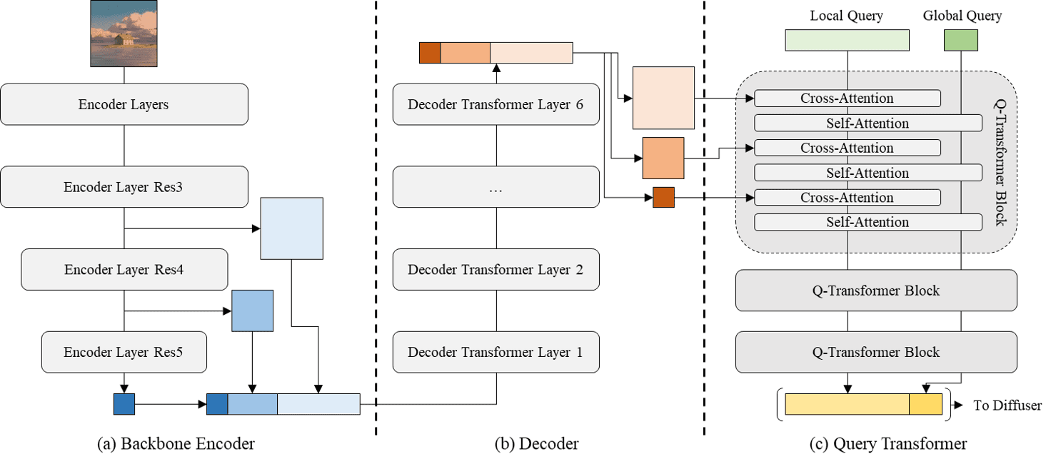 图2：SeeCoder 结构细节