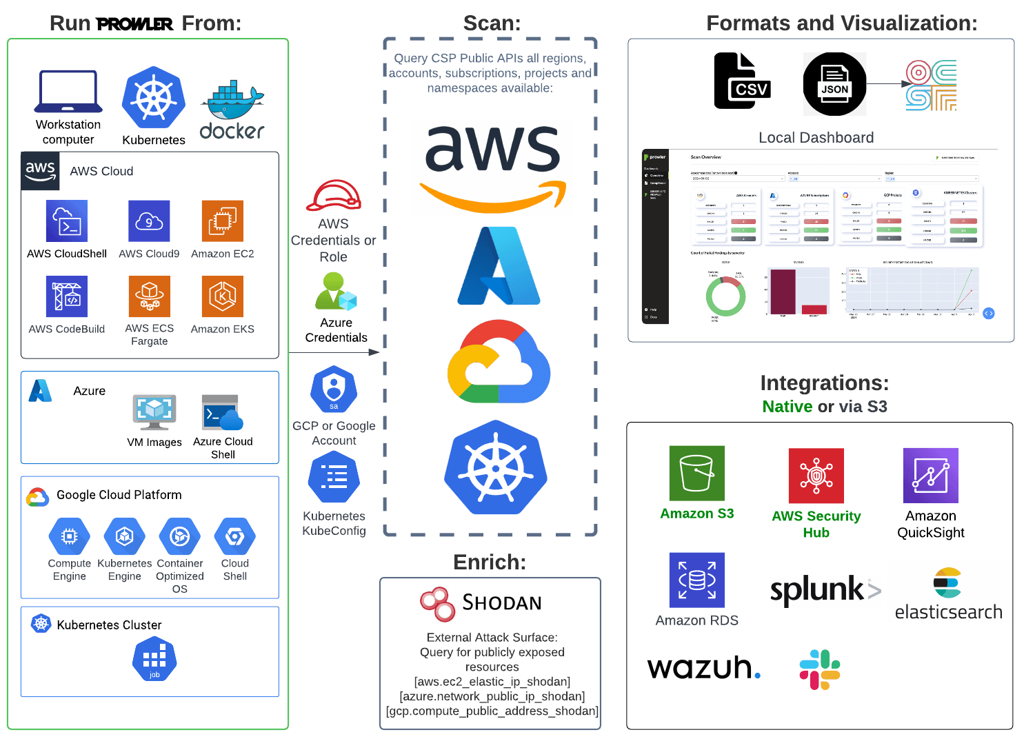 Prowler Cloud Architecture