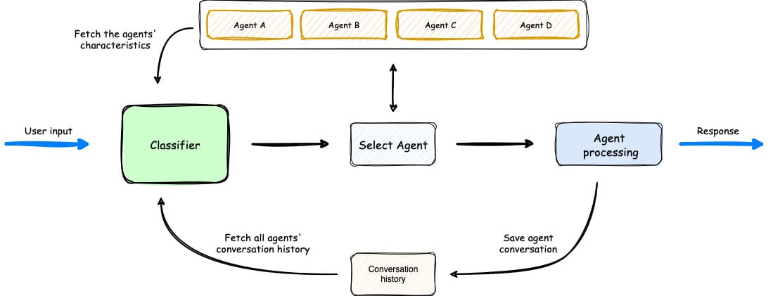 Agent Squad 架构流程图