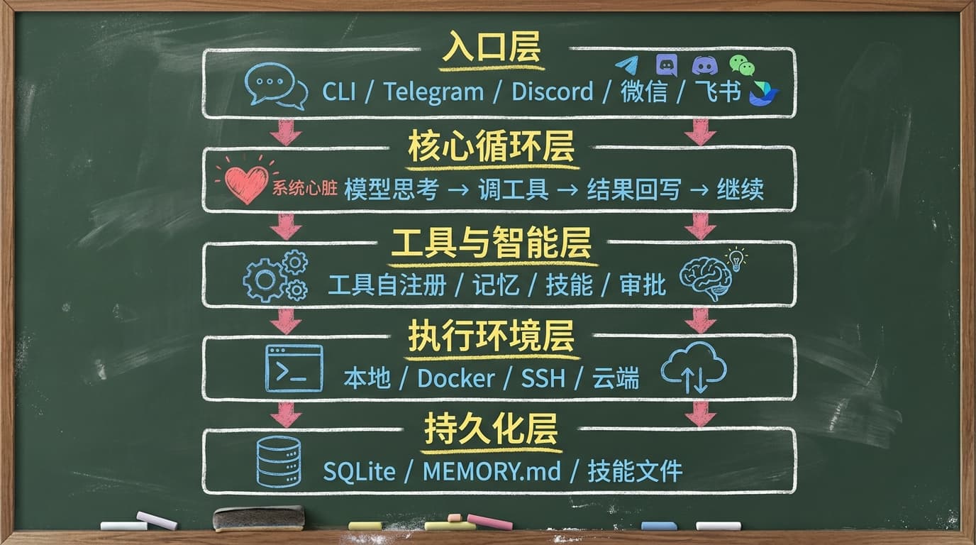 五层架构图