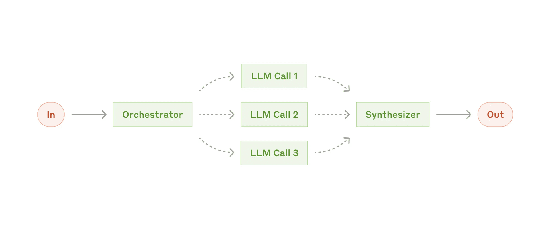 Orchestrator 工作流