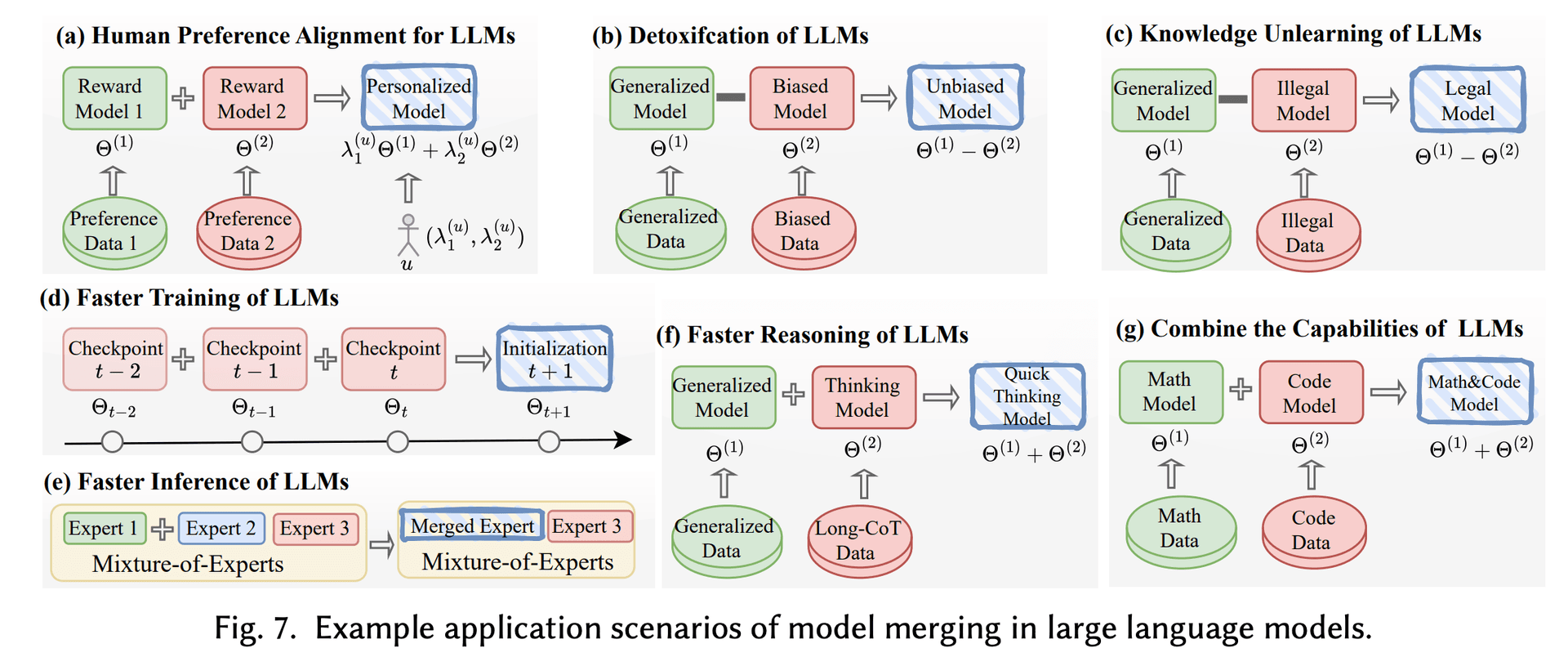 LLM 领域的 Model Merging