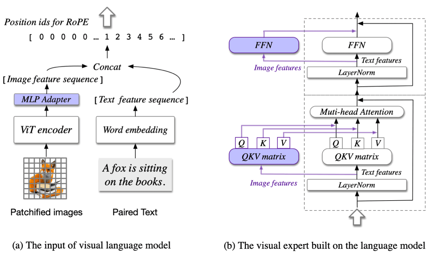 Visual Expert 架构图