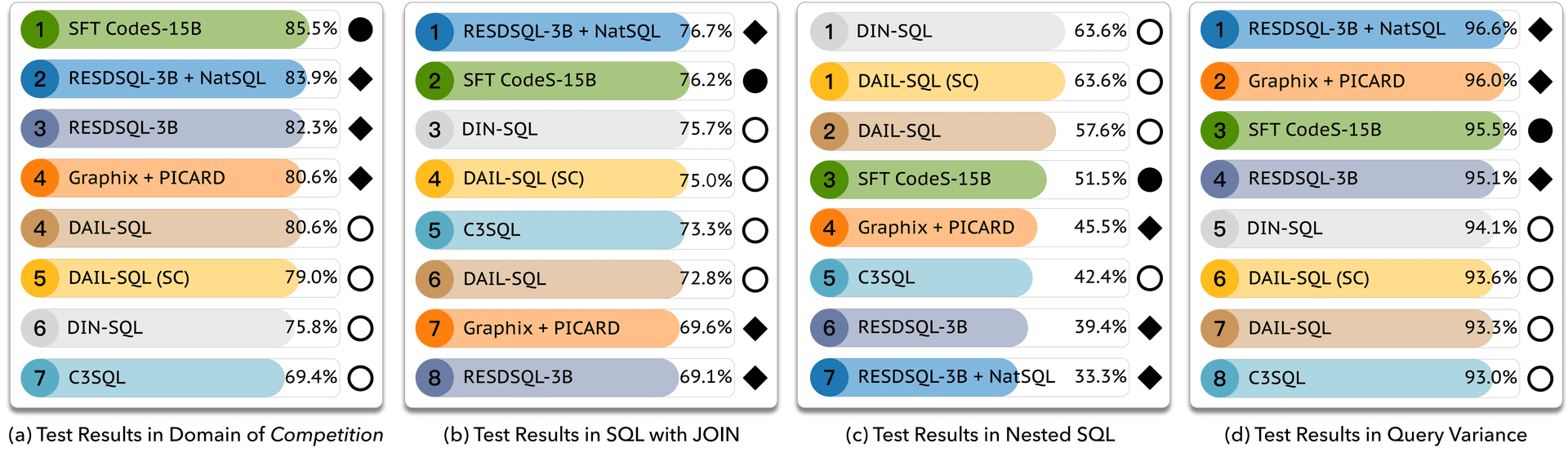 NL2SQL360 Leaderboard