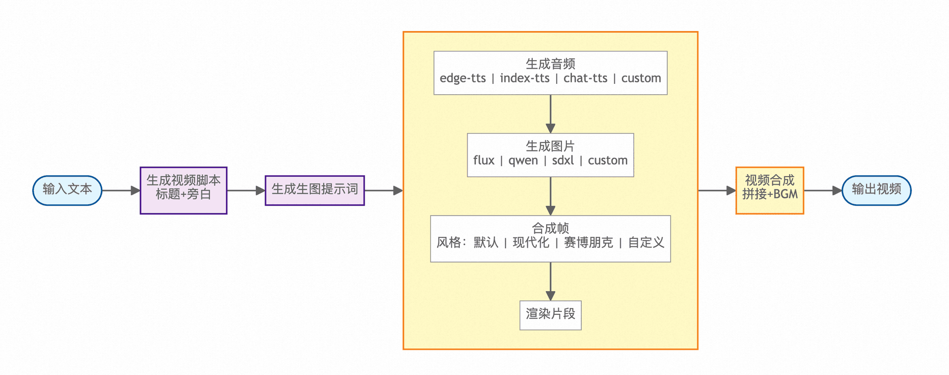 视频生成流程图