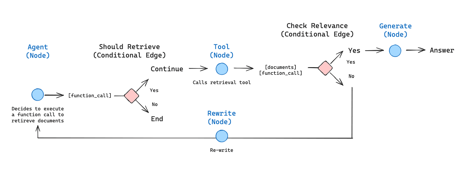 Agentic RAG