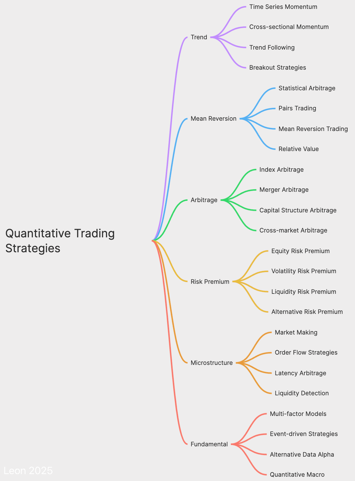 Quantitative Trading Strategies