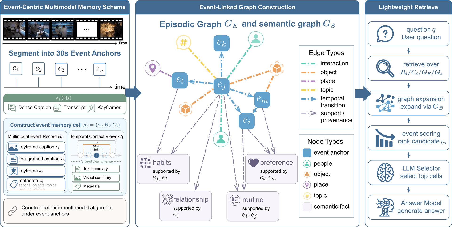 EM2Mem Framework