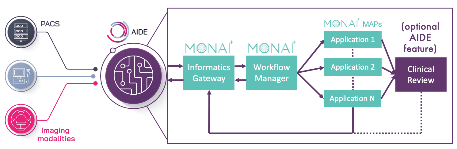 图1:MONAI Deploy 在医疗影像工作流中的定位,展示了 SDK 与医院 PACS 系统、Docker 推理引擎之间的集成关系