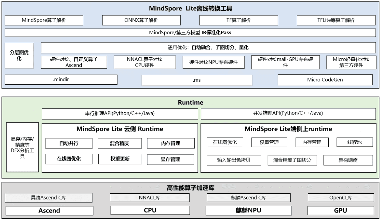 MindSpore Lite 架构