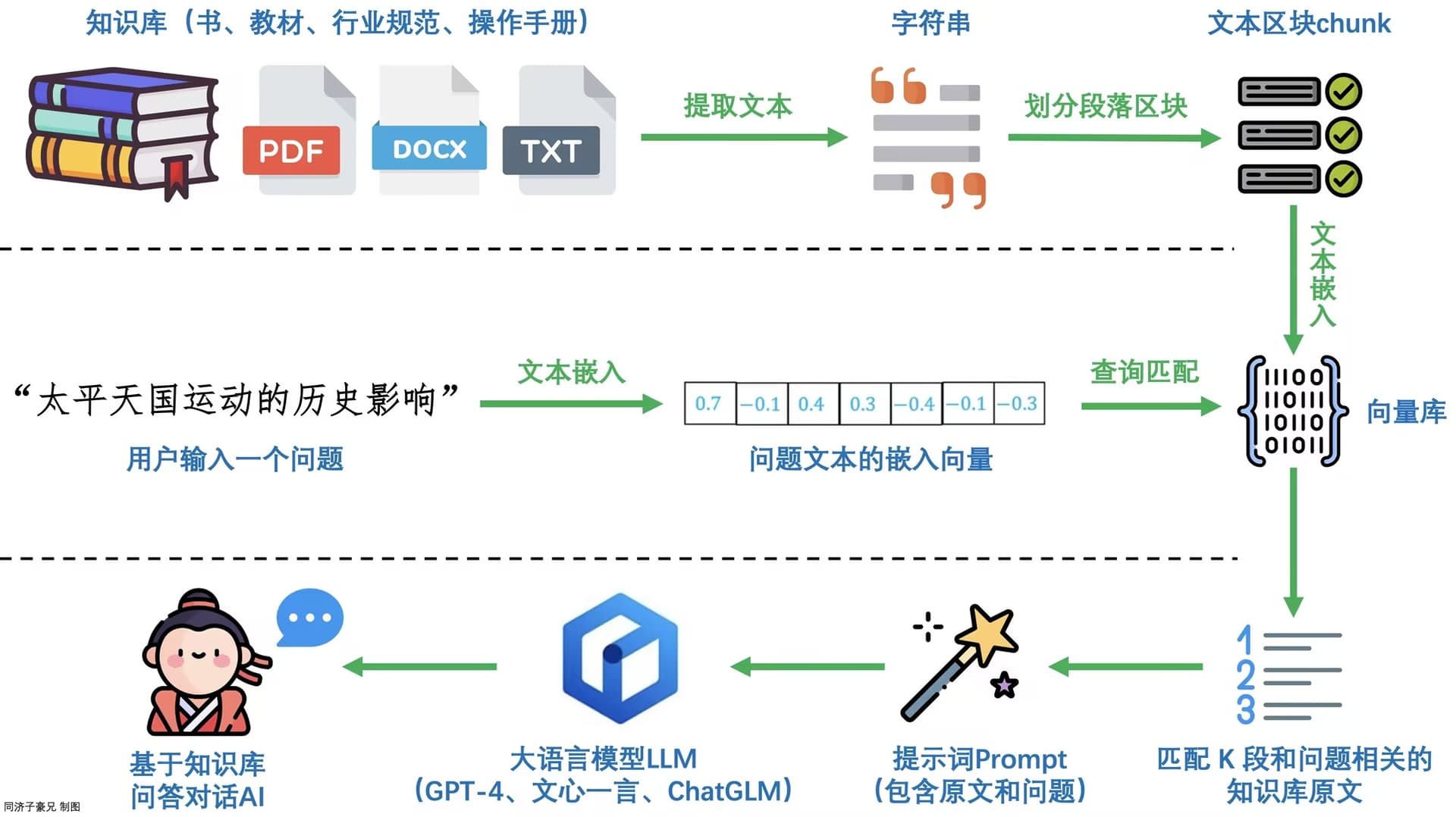 RAG 原理图