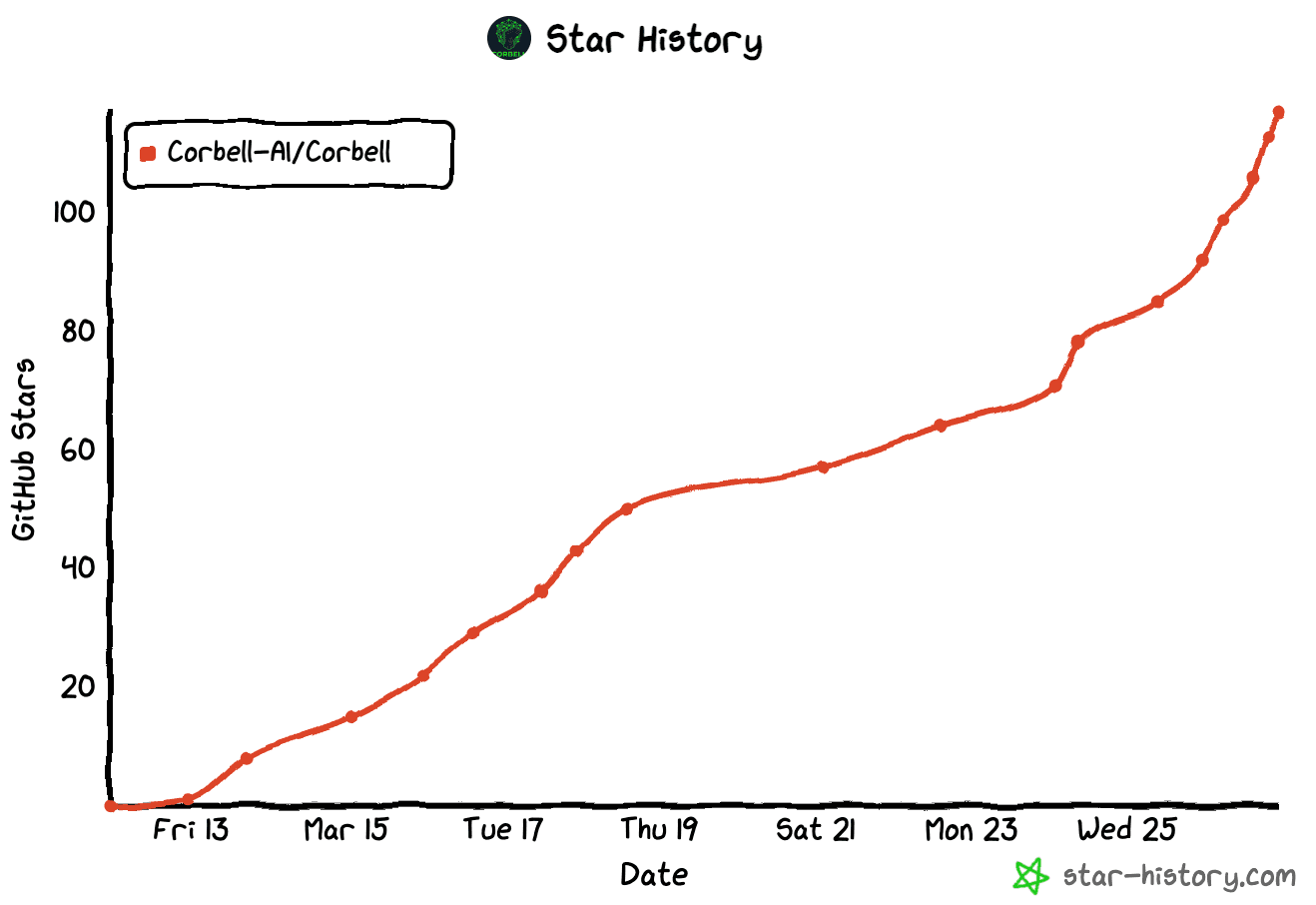 Star History