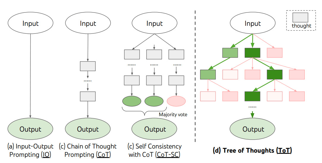 Tree-of-Thought 思维树