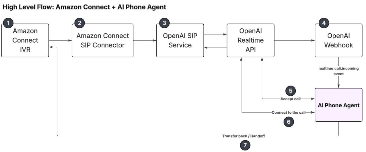 Amazon Connect + AI Phone Agent 架构