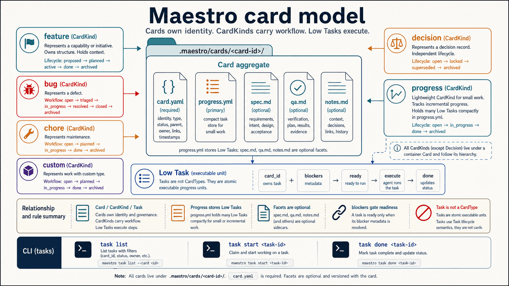maestro 卡片模型