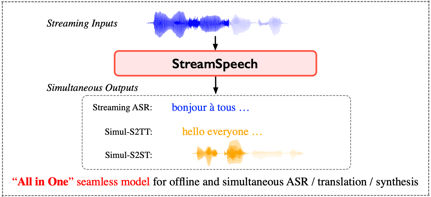 StreamSpeech 架构总览