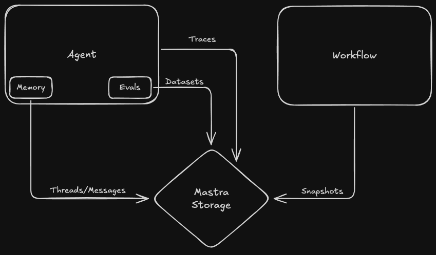Mastra Storage Overview