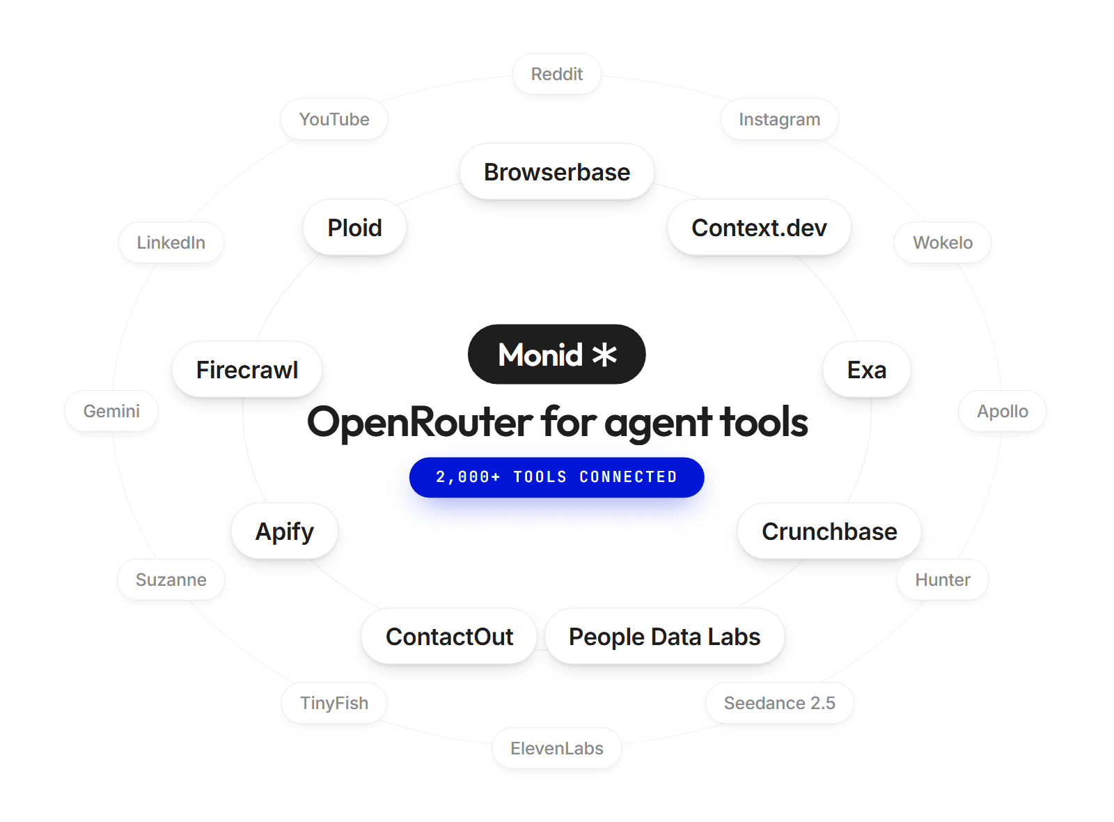 Monid at the centre, orbited by the tools it connects