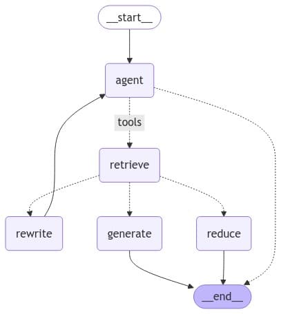 GraphRAG + DeepSearch 工作流