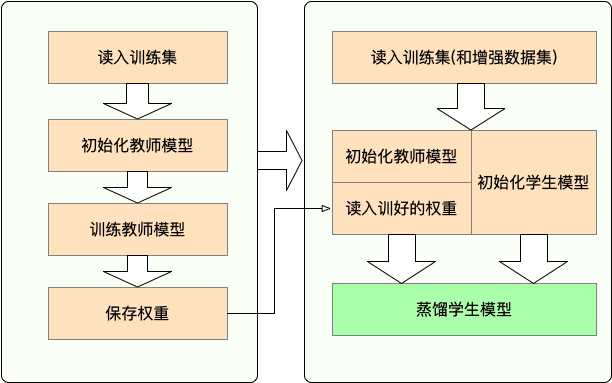 蒸馏流程