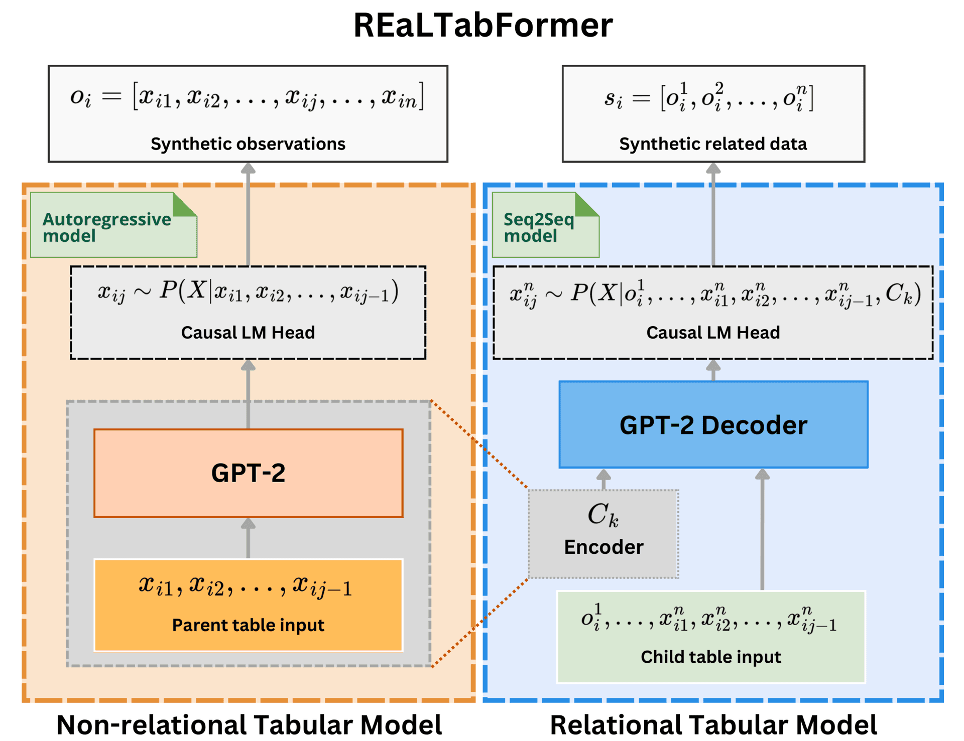 REaLTabFormer 架构概览