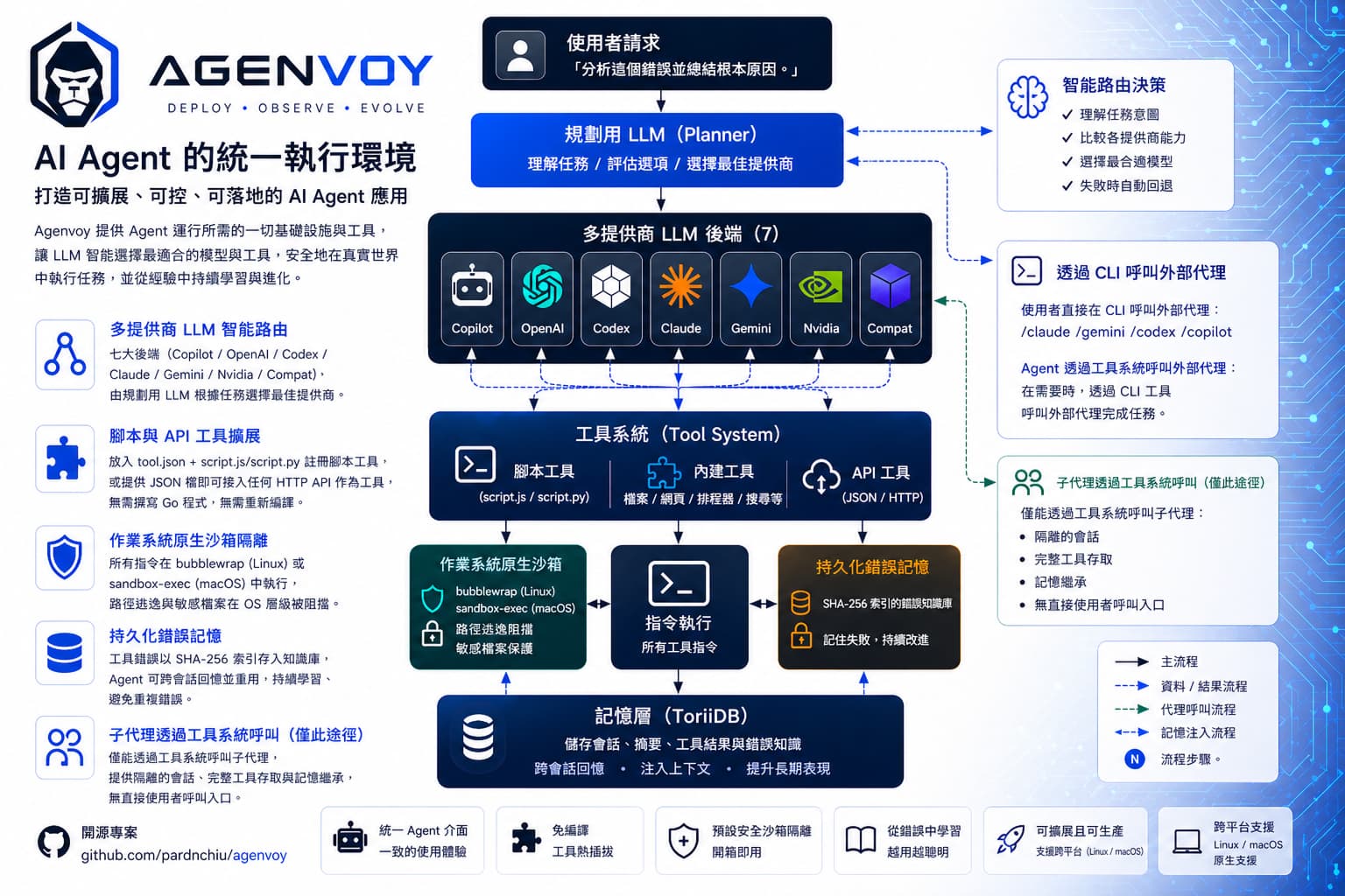 Agenvoy 多 Agent