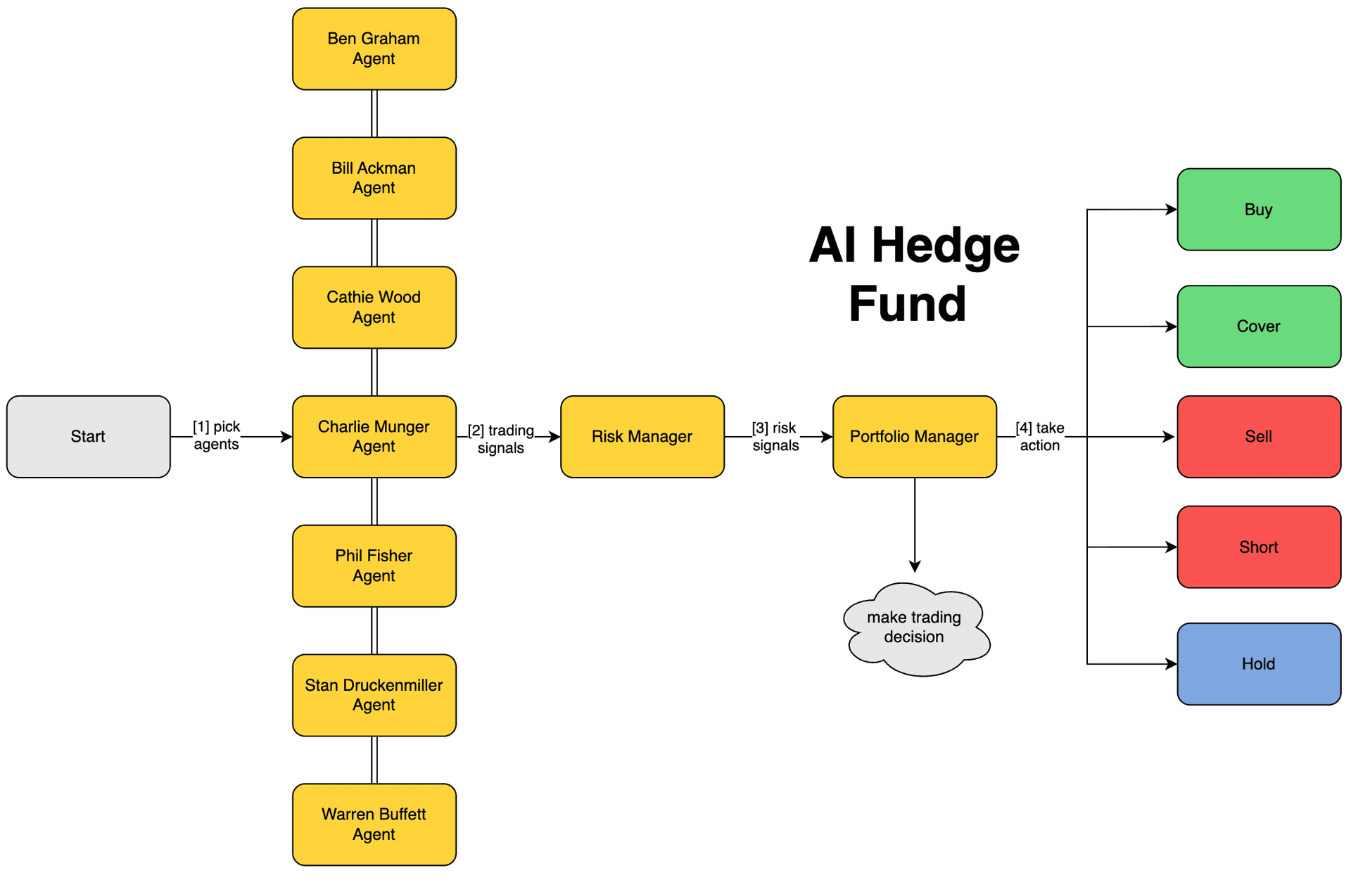AI Hedge Fund 系统截图