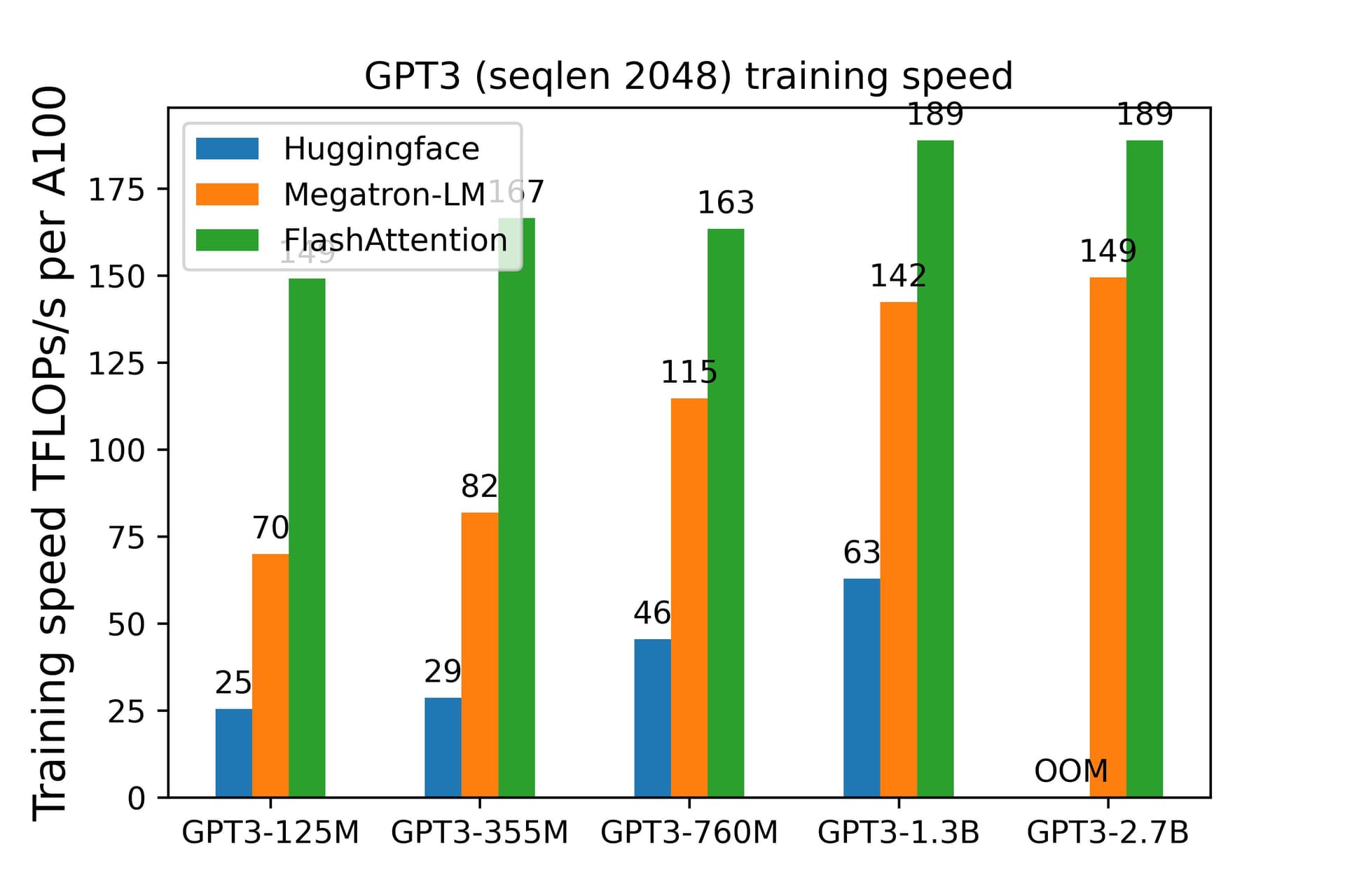 GPT-3 训练效率对比
