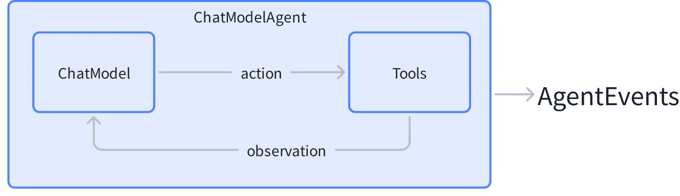 ReAct Agent 工作流
