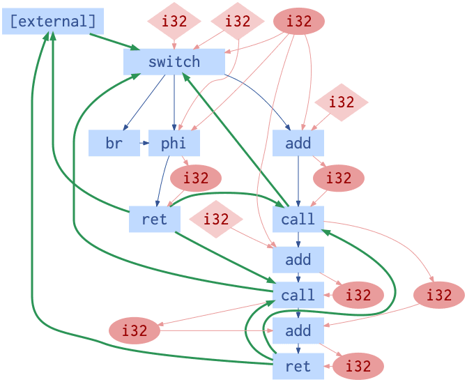 Programl Visualization