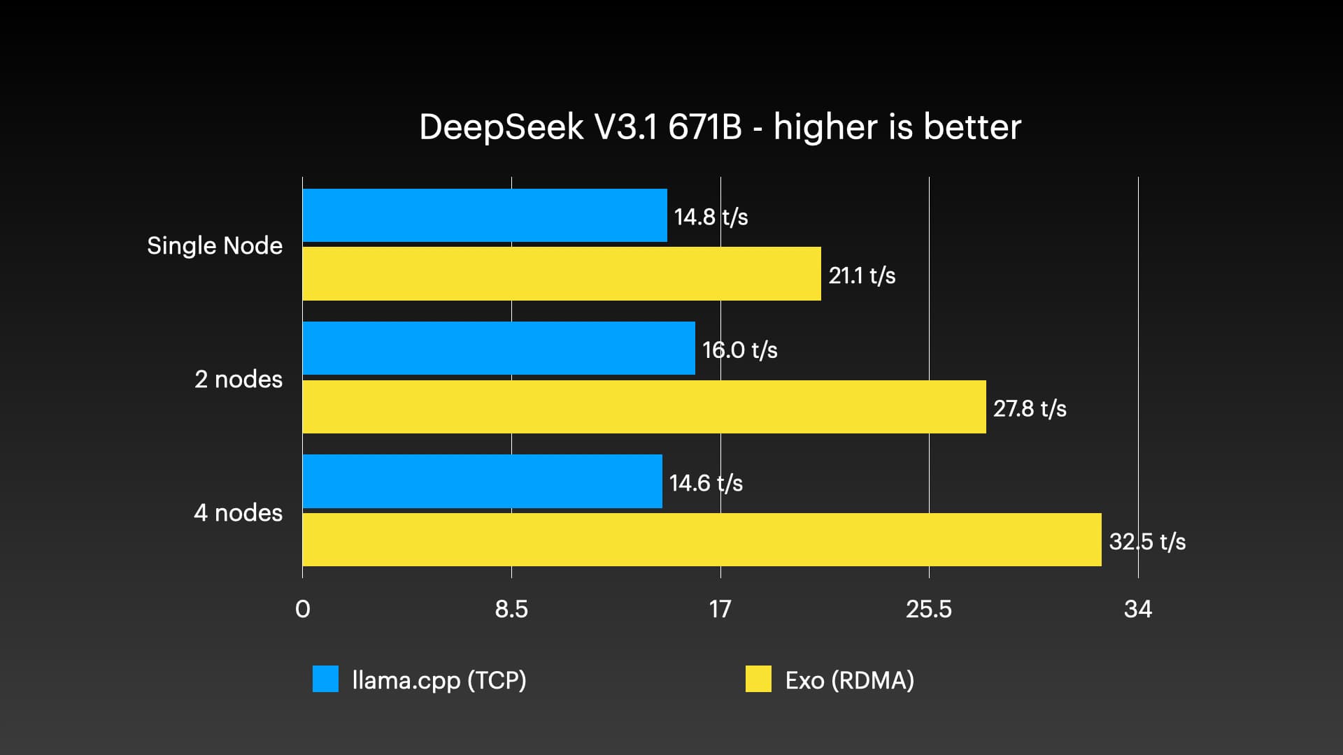 DeepSeek v3.1 基准测试