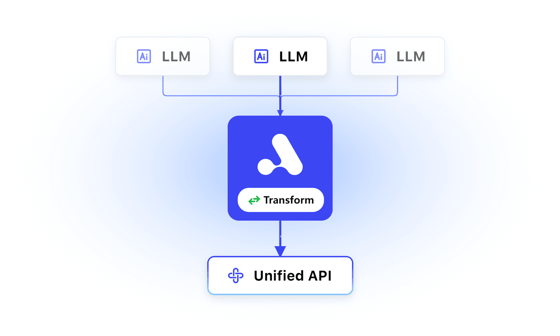 统一 API 格式