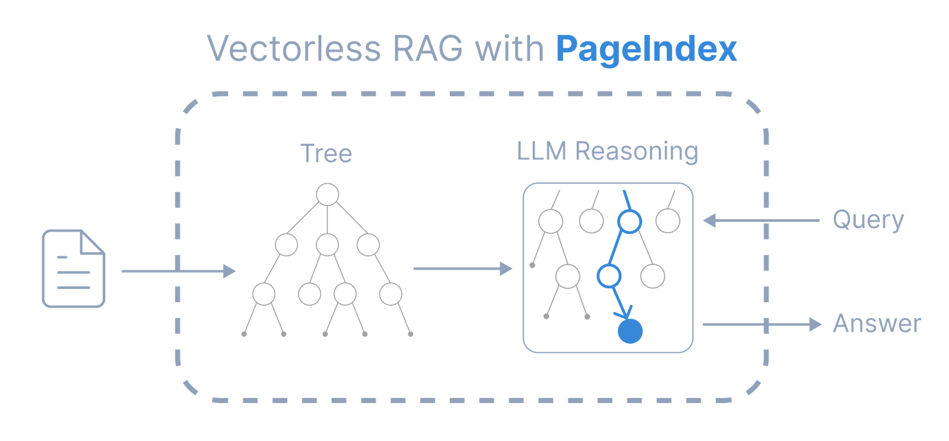 PageIndex 工作流