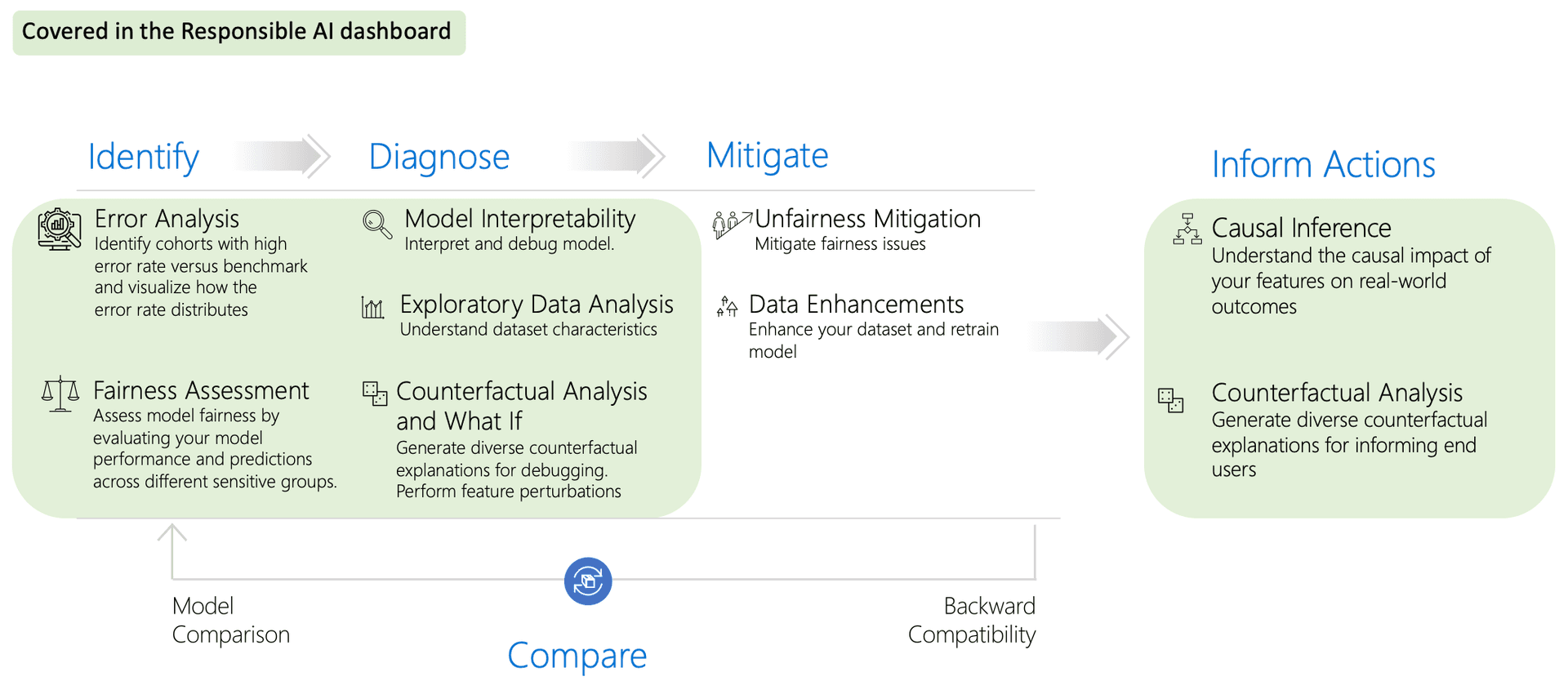 Responsible AI Dashboard 界面