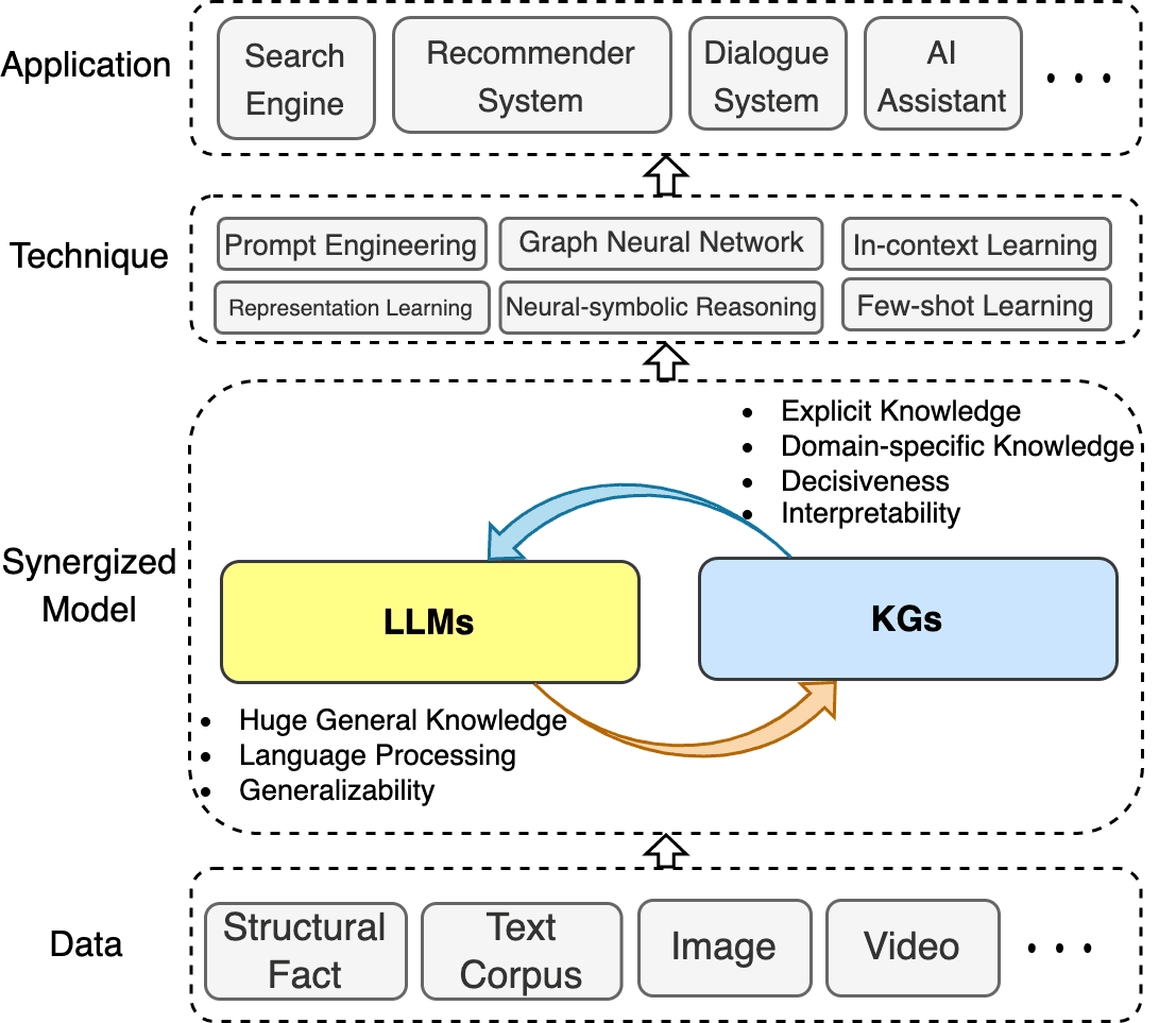 unifying图:LLM与KG融合统一框架