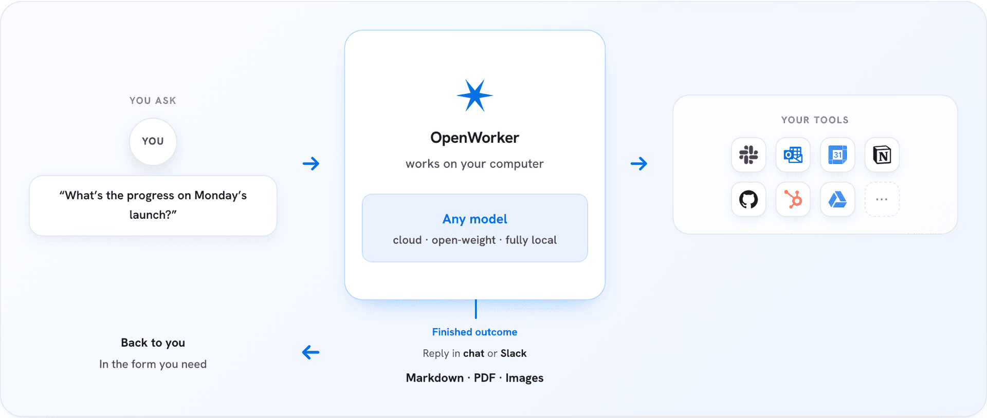 OpenWorker 架构图